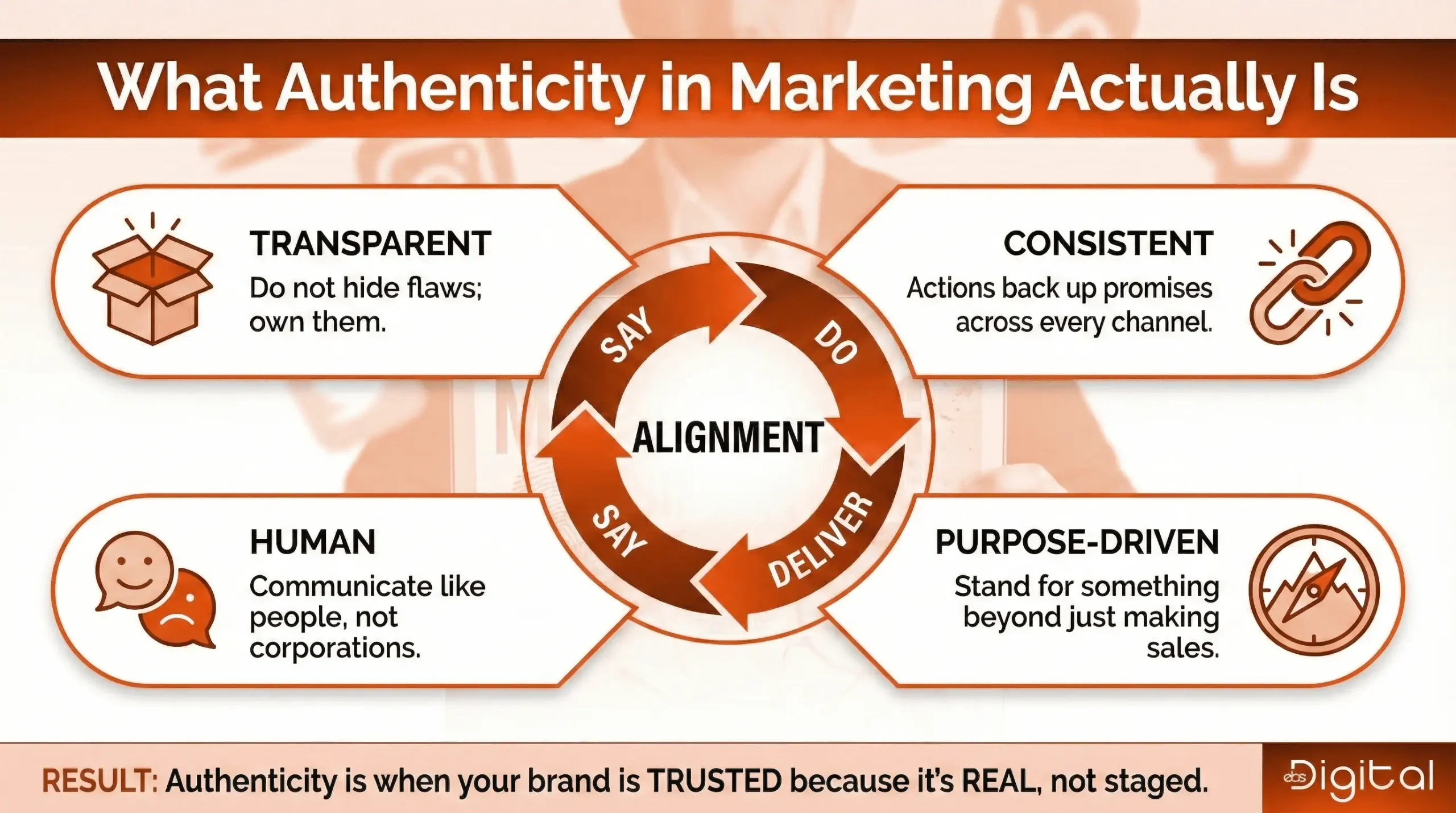 Infographic defining true authenticity in marketing through alignment, transparency, consistency, humanity, and purpose to build brand trust.