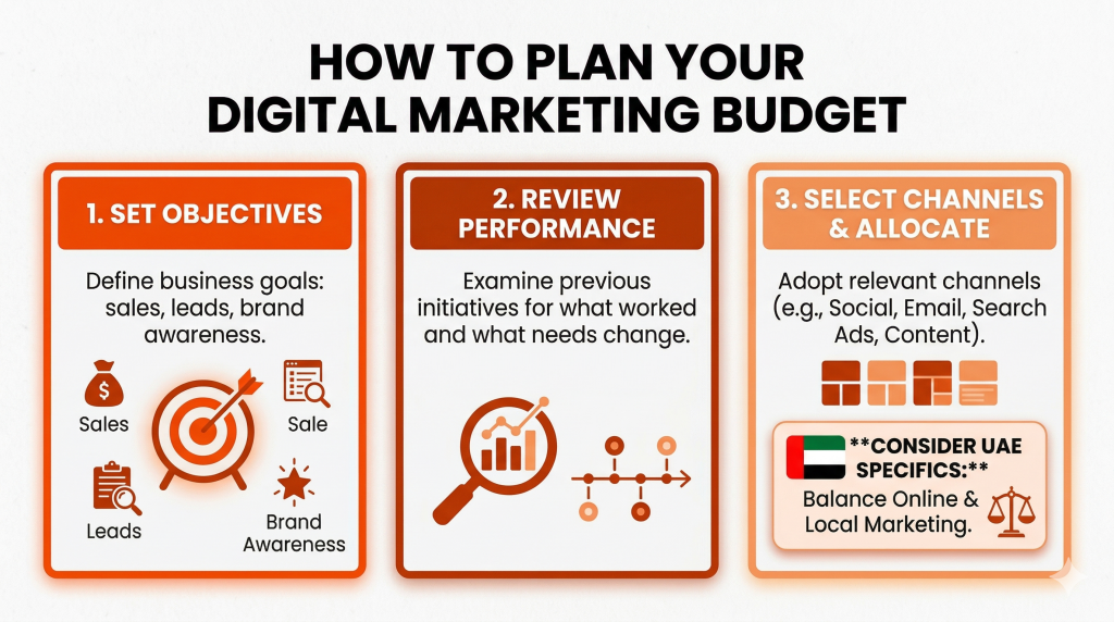 guide on how to plan your digital marketing budget, featuring a three-step process